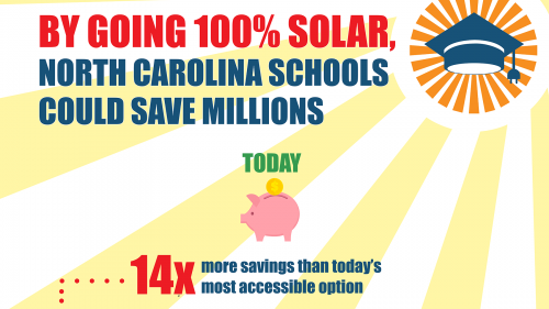 NC schools could save 14x with solar