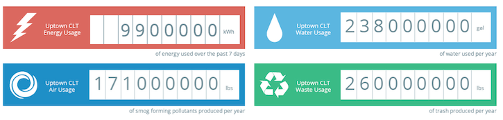 Envision_Charlotte_data